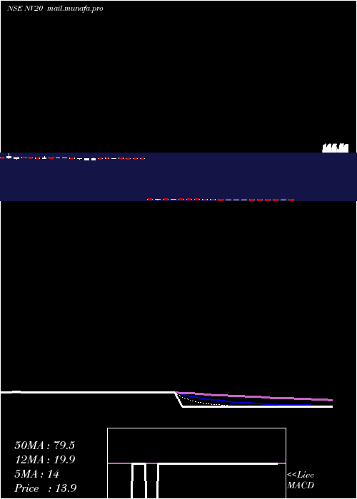  Daily chart Nifty50Value