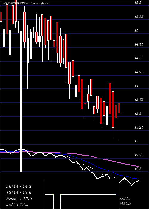  Daily chart IciciPrudential