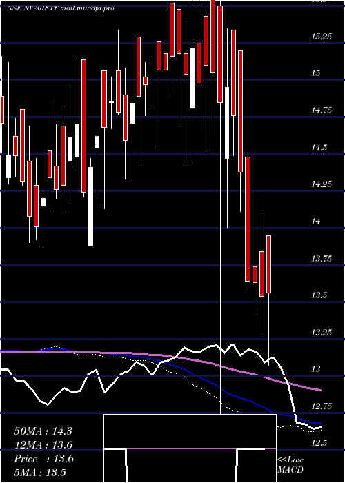  weekly chart IciciPrudential