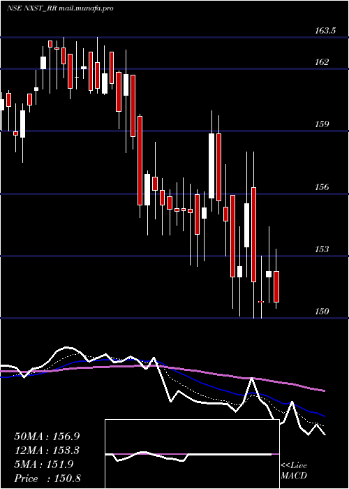  Daily chart NexusSelect