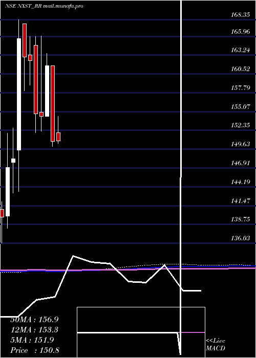  monthly chart NexusSelect