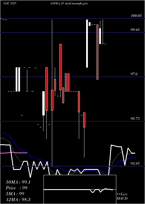  Daily chart NxtInfra