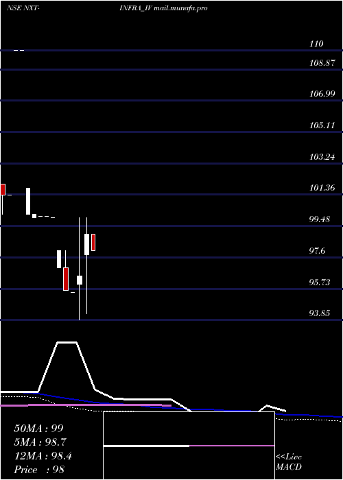  monthly chart NxtInfra