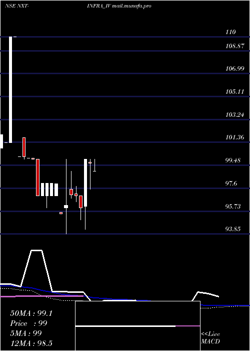  weekly chart NxtInfra