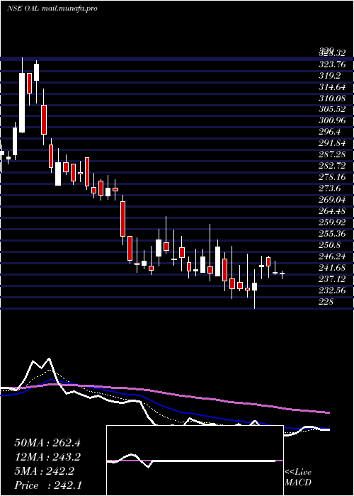  Daily chart OrientalAromatics