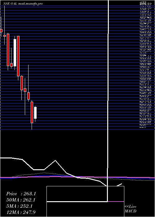  monthly chart OrientalAromatics