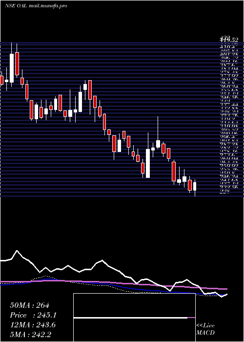  weekly chart OrientalAromatics