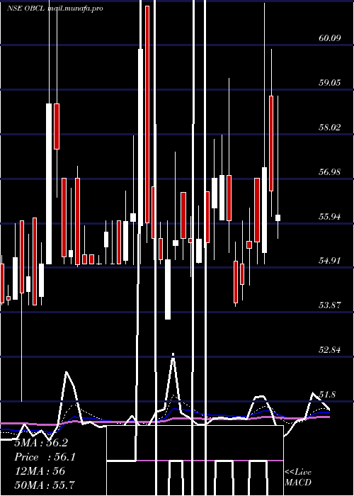  Daily chart OrissaBengal