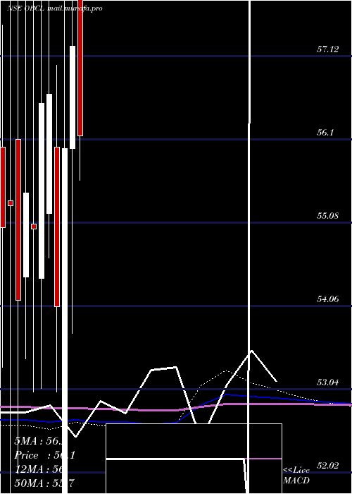  monthly chart OrissaBengal