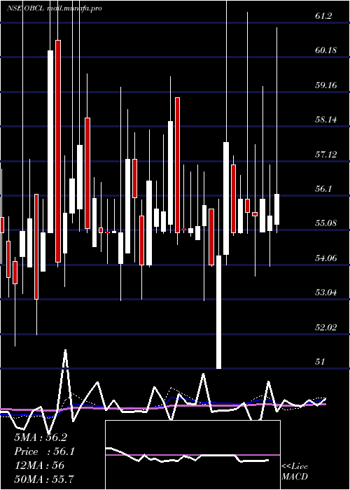  weekly chart OrissaBengal