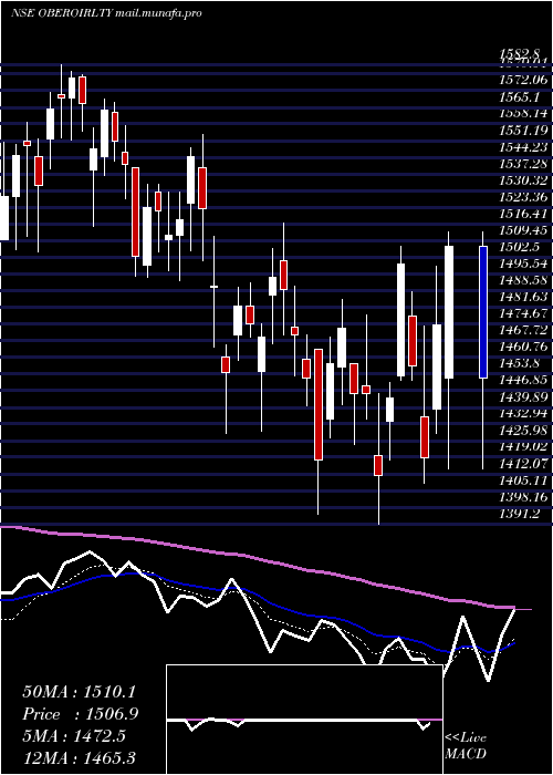  Daily chart OberoiRealty