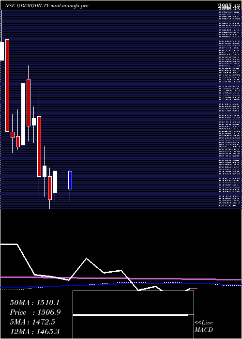  monthly chart OberoiRealty