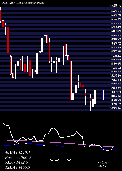  weekly chart OberoiRealty