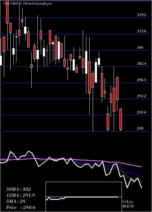  Daily chart ObscPerfection