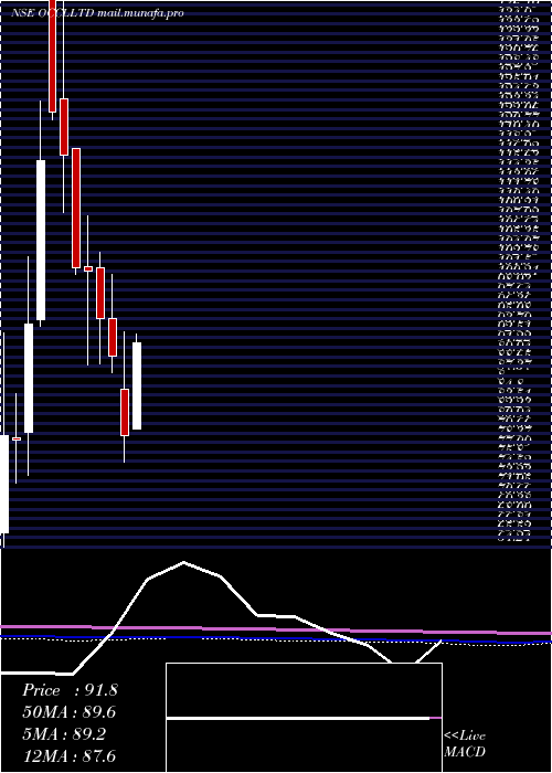  monthly chart Occl
