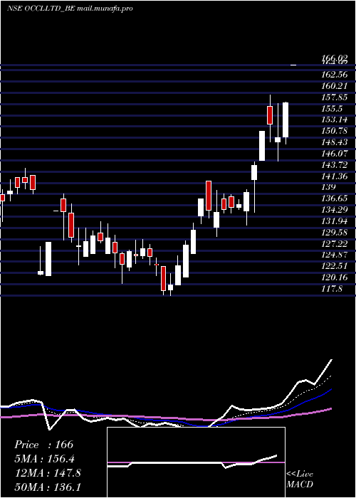 Daily chart Occl