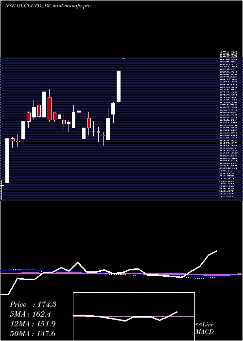  weekly chart Occl