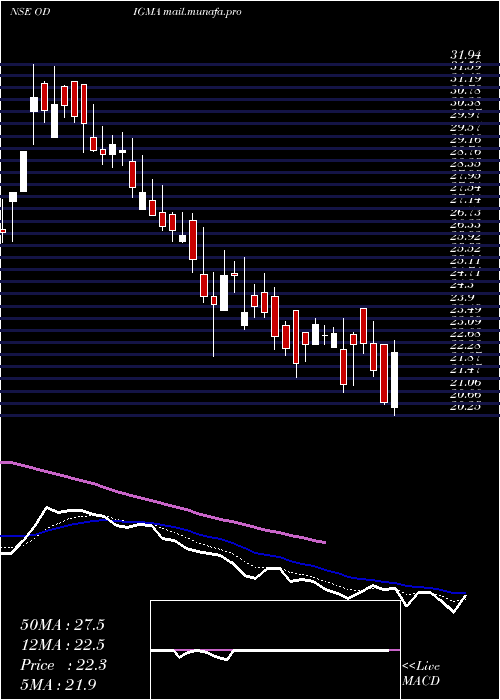  Daily chart OdigmaConsultancy