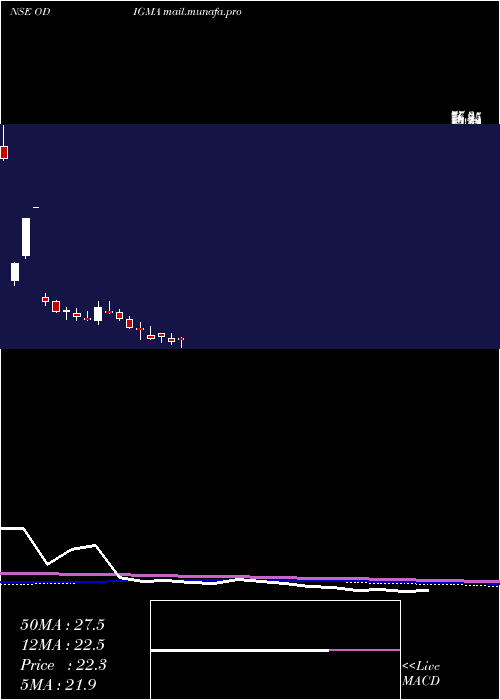  weekly chart OdigmaConsultancy