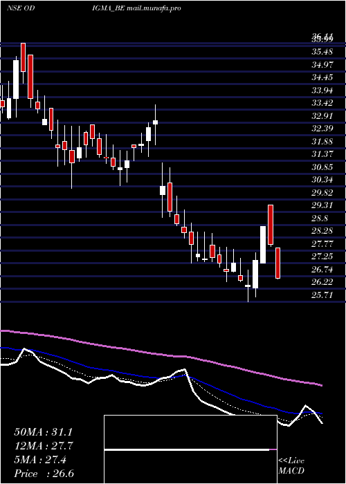  Daily chart OdigmaConsultancy