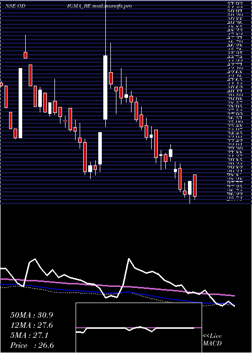  weekly chart OdigmaConsultancy