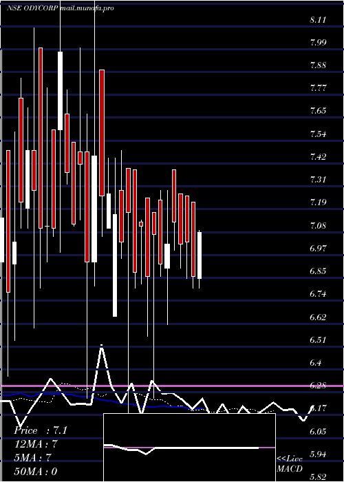  Daily chart OdysseyCorporation