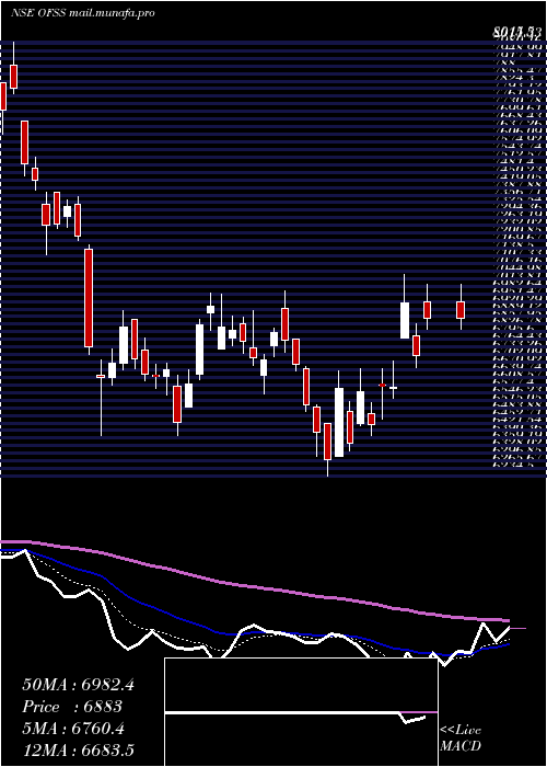  Daily chart OracleFinancial