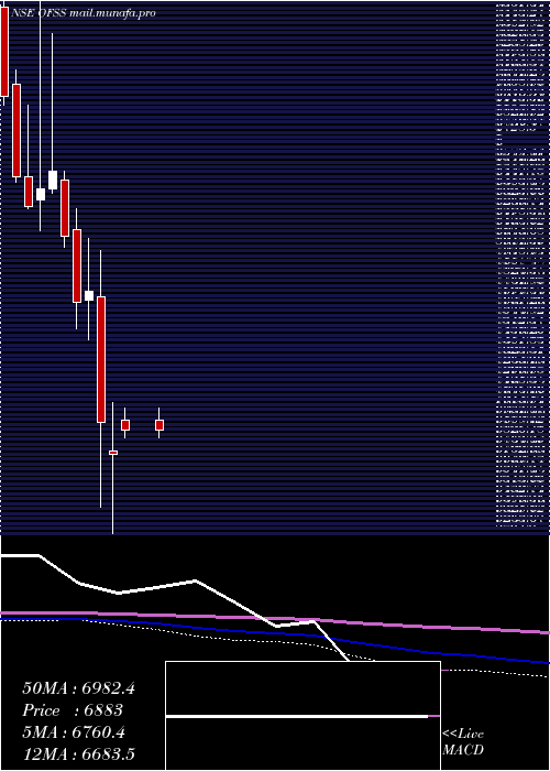 monthly chart OracleFinancial