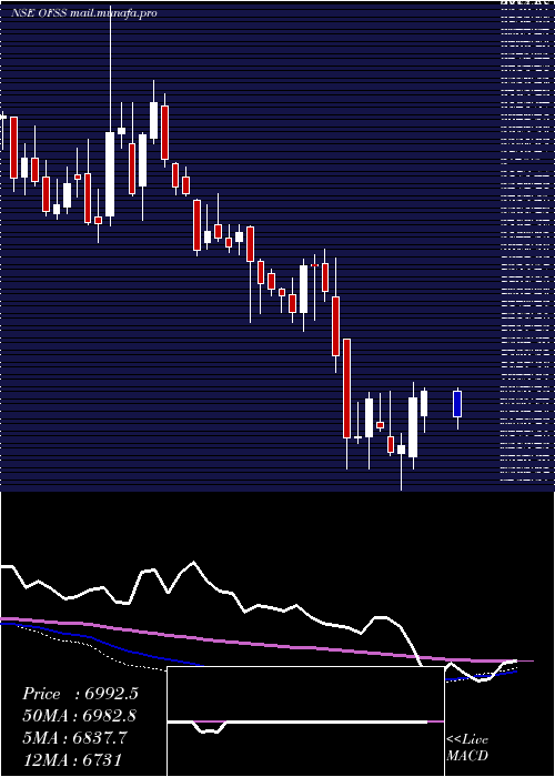  weekly chart OracleFinancial