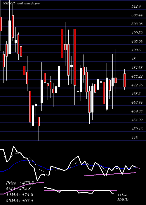  Daily chart OilIndia
