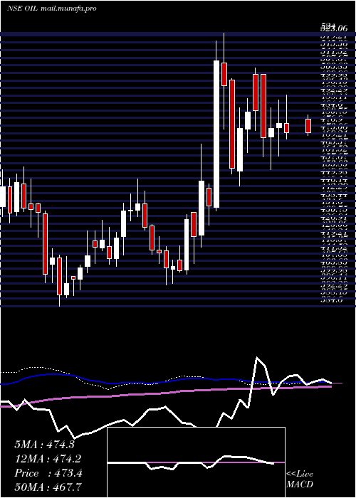  weekly chart OilIndia
