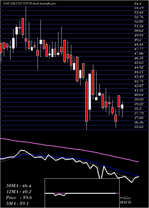  Daily chart OilCountry
