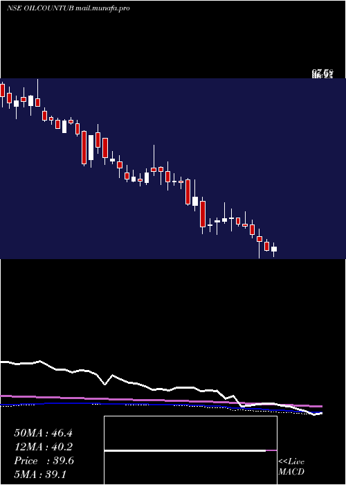  weekly chart OilCountry