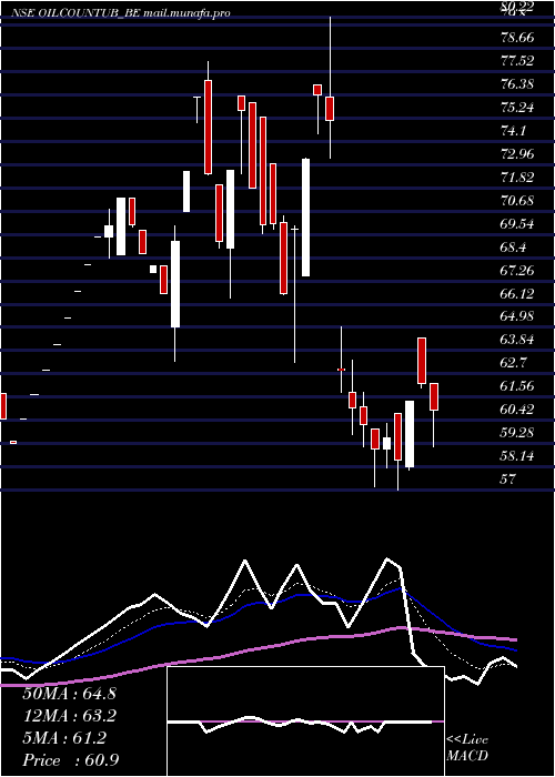  Daily chart OilCountry