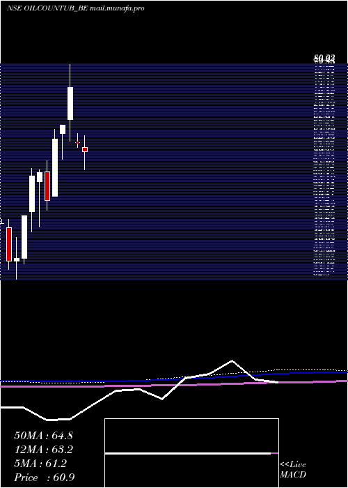  monthly chart OilCountry