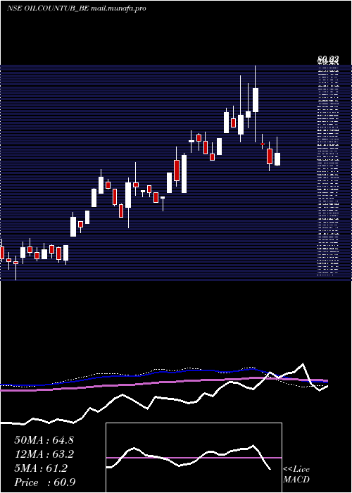  weekly chart OilCountry