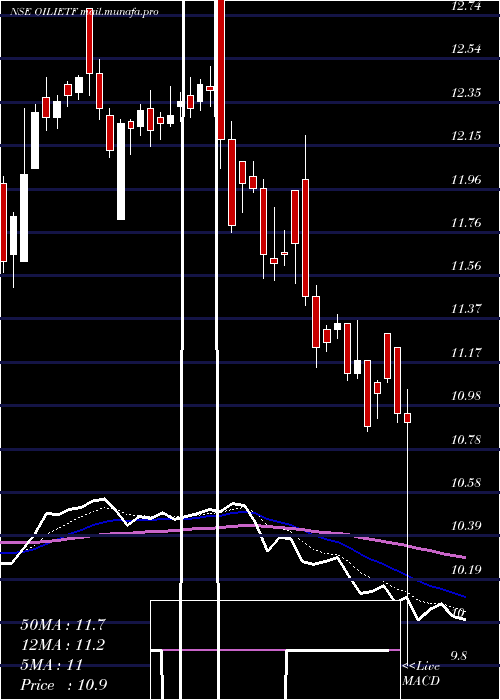  Daily chart IcicipramcOilietf