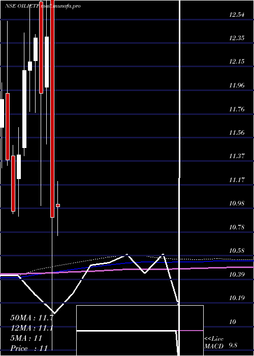  monthly chart IcicipramcOilietf