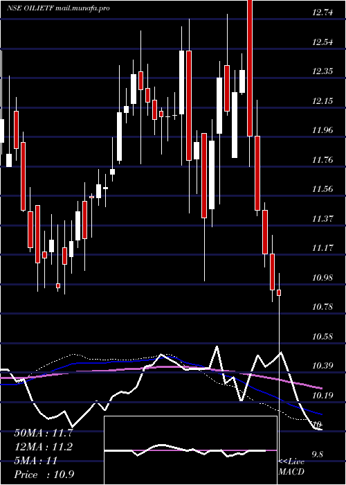  weekly chart IcicipramcOilietf