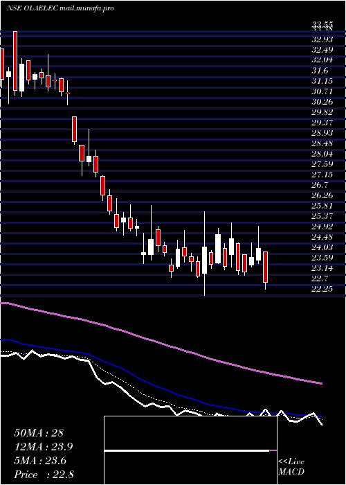  Daily chart OlaElectric
