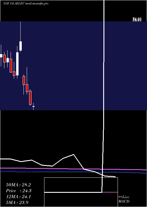  monthly chart OlaElectric