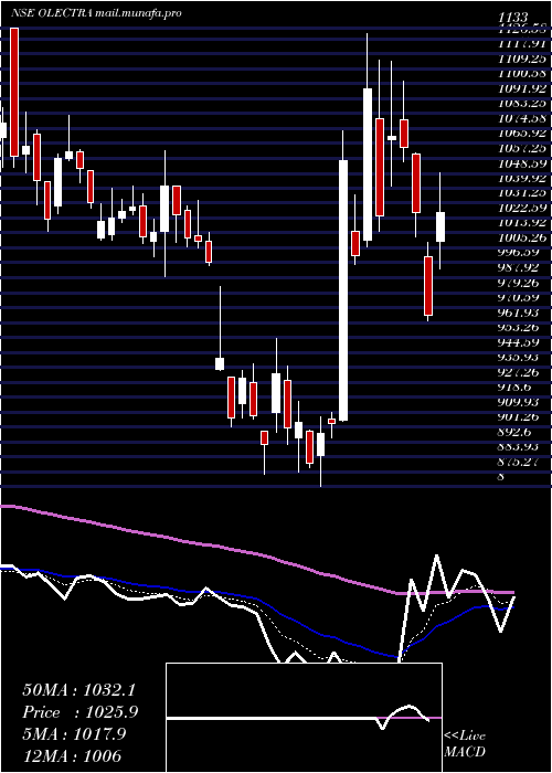  Daily chart OlectraGreentech