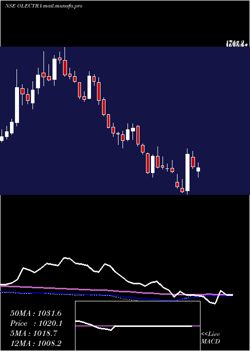  weekly chart OlectraGreentech