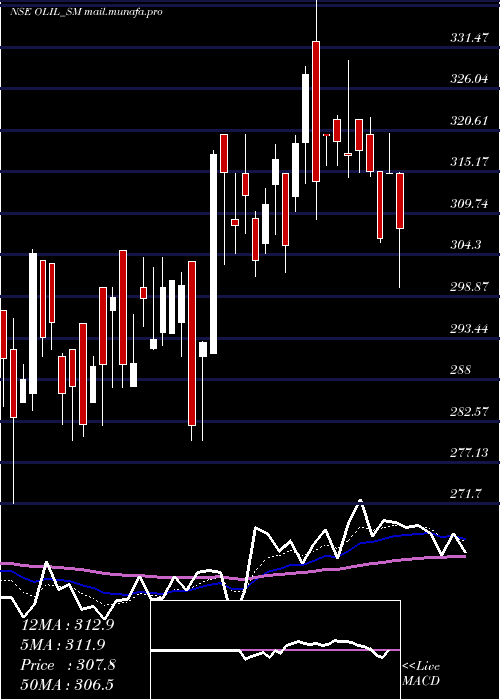  Daily chart OneclickLogistics