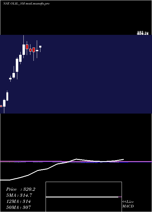  monthly chart OneclickLogistics