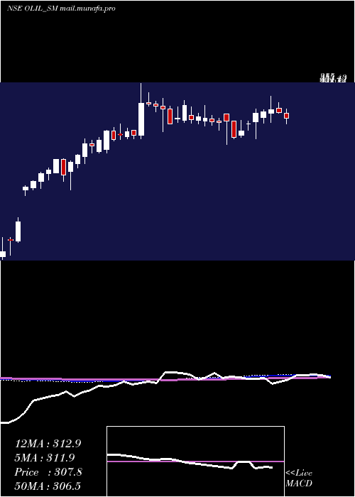  weekly chart OneclickLogistics