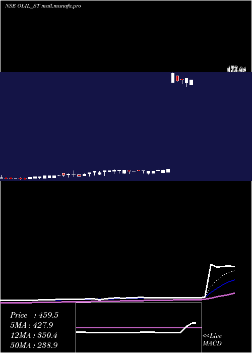  Daily chart OneclickLogistics