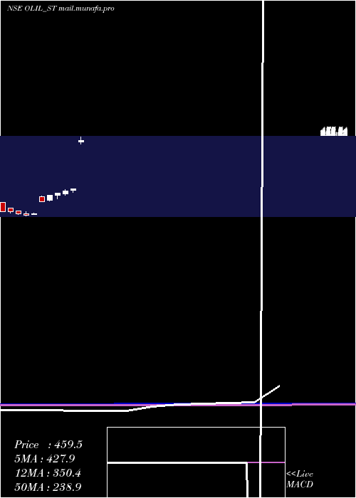  monthly chart OneclickLogistics
