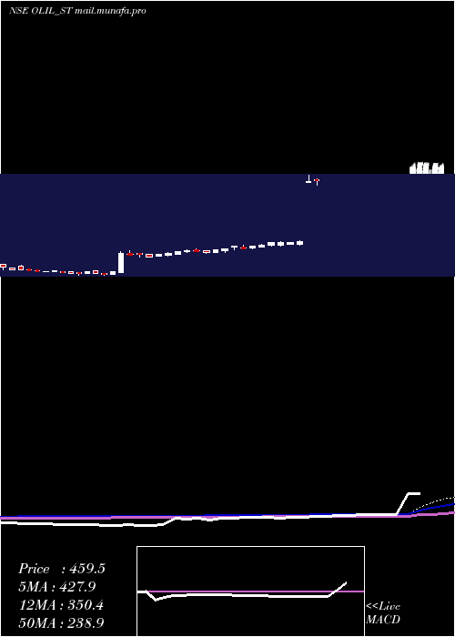  weekly chart OneclickLogistics