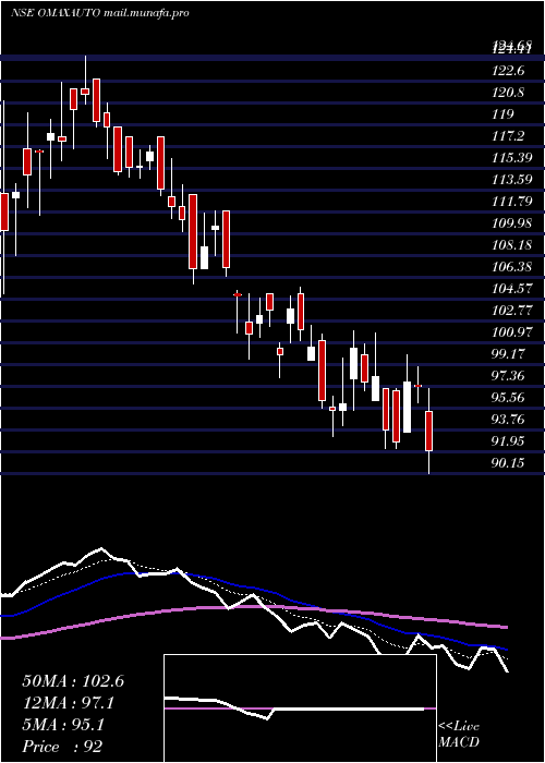  Daily chart OmaxAutos